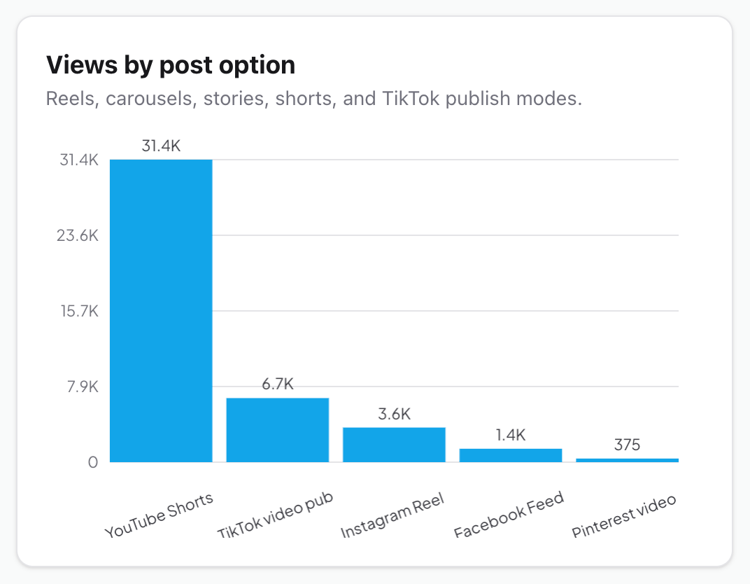 Mallary chart comparing views for different social media post types